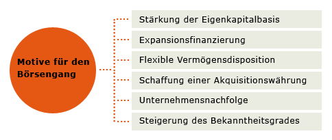 Motive für den Börsengang