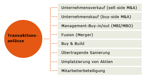 Transaktionsanlässe
