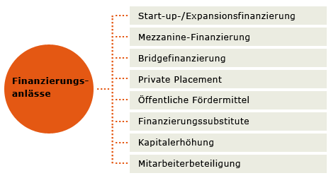Finanzierungsanlässe
